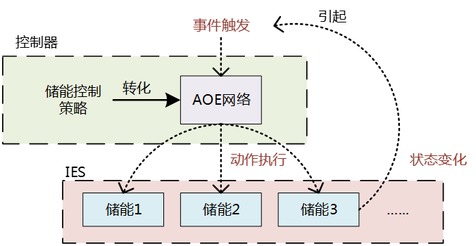 AOE儲能控制(zhì)示意圖.png