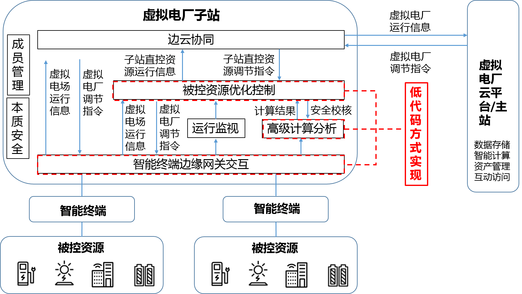 虛拟電(diàn)廠子站(zhàn)架構.png