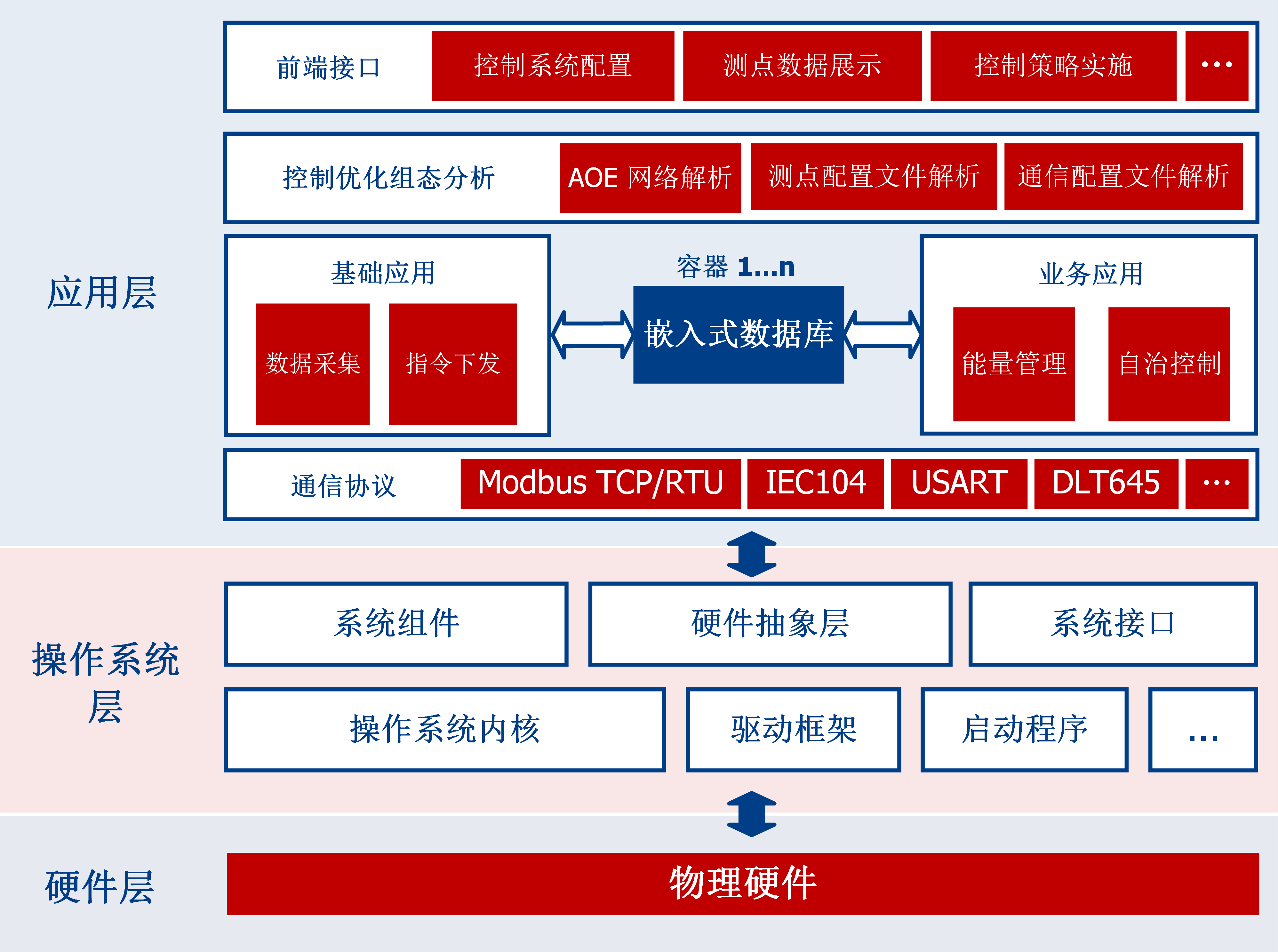 嵌入式EMS架構.png